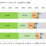 並行して遊んでいるスマートフォンのタイトル数