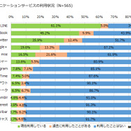 SNS/コミュニケーションサービスの利用