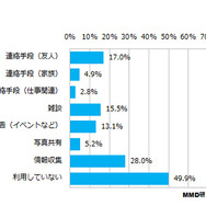 SNS/コミュニケーションサービスの利用目的