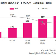 東アジアにおけるスマートフォンゲーム市場動向調査の結果発表、市場構成比は日本が約6割