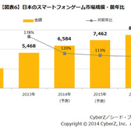東アジアにおけるスマートフォンゲーム市場動向調査の結果発表、市場構成比は日本が約6割