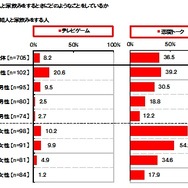 「友人・知人と家飲みするときにどのようなことをしているか」グラフ　マルハニチロ調べ