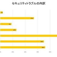 3人に1人がセキュリティトラブルを経験、ネトゲアカウントの乗っ取りも10%（ウェブルート）