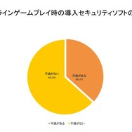 3人に1人がセキュリティトラブルを経験、ネトゲアカウントの乗っ取りも10%（ウェブルート）