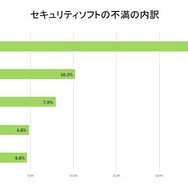 3人に1人がセキュリティトラブルを経験、ネトゲアカウントの乗っ取りも10%（ウェブルート）