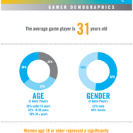 女性ゲーマー急増中?米ESAよりゲーム産業統計データが公開