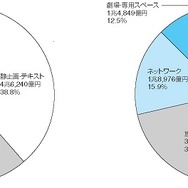「デジタルコンテンツ白書2014」発刊　国内コンテンツ産業は横ばいもゲーム、配信伸びる