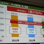 【CEDEC 2014】毎年3000万円を稼ぐサイバーコネクトツーの広報宣伝部、ファンを増やす好循環の作り方