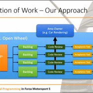 【CEDEC 2014】大西洋を越えた協業をスクラムで実現～『FORZA MOTORSPORT 5』の舞台裏
