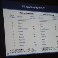 【CEDEC 2014 】日本企業も大奮闘ー日本と海外のモバイルアプリ、ゲームのトレンドとは