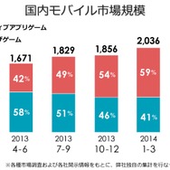 ネイティブゲームの拡大が著しい