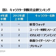 2014年上半期玩具販売は前年比7%増 「妖怪ウォッチ」がアンパンマン、プリキュア超える