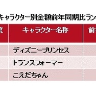 2014年上半期玩具販売は前年比7%増 「妖怪ウォッチ」がアンパンマン、プリキュア超える