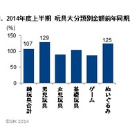 2014年上半期玩具販売は前年比7%増 「妖怪ウォッチ」がアンパンマン、プリキュア超える