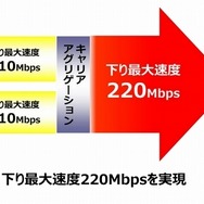 キャリアアグリゲーションを来春導入