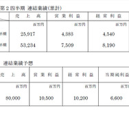 2015年3月期第2四半期連結業績スクリーンショット