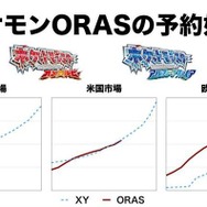 『ポケモン ORAS』予約好調！その要因を解き明かす「スマブラ・ルビサファ同世代仮説」とは