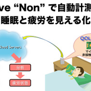 QOL事業の第1弾は「睡眠と疲労の見える化」