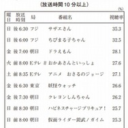 NHK・民放でよく見られている番組