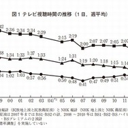 テレビ視聴時間の推移