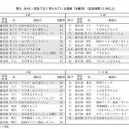 NHK・民放でよく見られている番組（年齢別）