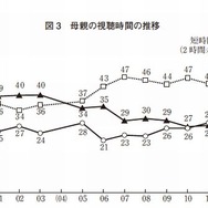 母親の視聴時間の推移