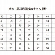 局別週間接触者率の推移