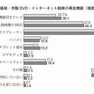 録画番組・市販DVD・インターネット動画の再生機器