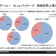 スクウェア・エニックス、ダウンロード版の売上が全体の3割を超えたと発表