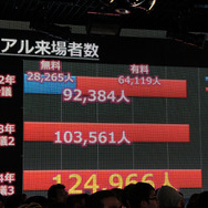 超会議のリアル来場者は増加の一途。一番下は少し見づらいですが124,966人です