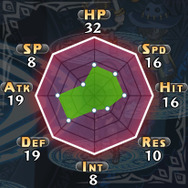 闇黒騎士:パラメーター