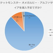 ポケットモンスター オメガルビー・アルファサファイアを購入予定ですか?