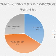 購入予定と解答した方に質問です。オメガルビーとアルファサファイアのどちらを購入予定ですか?