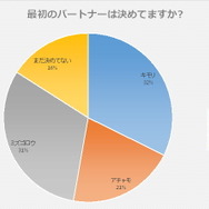 最初のパートナーは決めてますか?