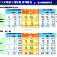 2015年3月期 第2四半期の決算報告より