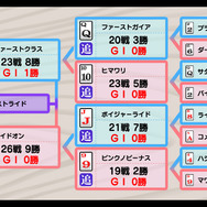 サラブレッドのロマン「血統」の要素も新追加！