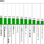 「2015年に流行ると思うもの」2位にVRゲームがランクイン ─ GABA「今年の振り返りと来年の目標に関する調査2014」発表