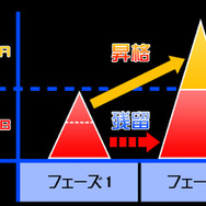 フェーズ毎に、成績に応じて「カテゴリ」に分類