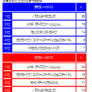 今年夢中になったゲームアプリ1位は『ディズニー ツムツム』と『パズドラ』どっち！？ ― 「今年の感動ランキング2014」発表