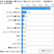 最も感動した（夢中になった！面白かった！など）キャラクター