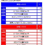 今年夢中になったゲームアプリ1位は『ディズニー ツムツム』と『パズドラ』どっち！？ ― 「今年の感動ランキング2014」発表
