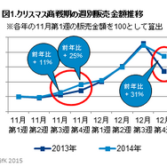 クリスマス商戦期の週別販売金額推移