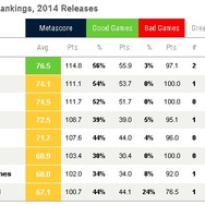 Metacriticゲームパブリッシャーランキング2014が発表！トップは任天堂