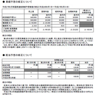 通期業績予想及び配当予想の修正に関するお知らせスクリーンショット