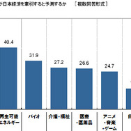これからの10年、日本経済を牽引すると思う産業は?