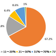 あなたが年間にかけるエンターテインメント費用は収入に対してどのくらいの割合ですか？