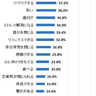 あなたがエンターテインメントに求めるものをすべて選んでください。(複数回答可)