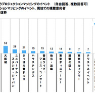 見てみたいと思うプロジェクションマッピングのイベント