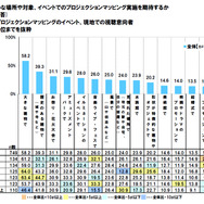 どのような場所や対象、イベントでのプロジェクションマッピング実施を期待するか（1～15位）