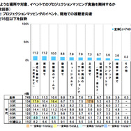 どのような場所や対象、イベントでのプロジェクションマッピング実施を期待するか（16位以下）